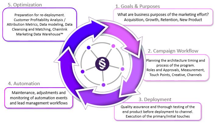 Chainlink Relationship Marketing- engagement