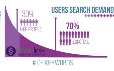 How to Create the Best Longtail Keywords