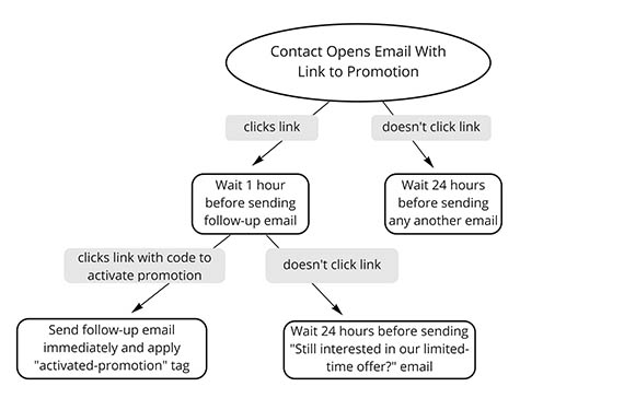Email Marketing Workflow Simple Example Image - Chainlink Relationship Marketing