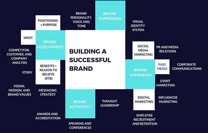 Brand Authority Visual Chainlink Relationship Marketing