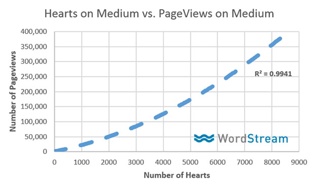 WordStream Chart Chainlink Relationship Marketing