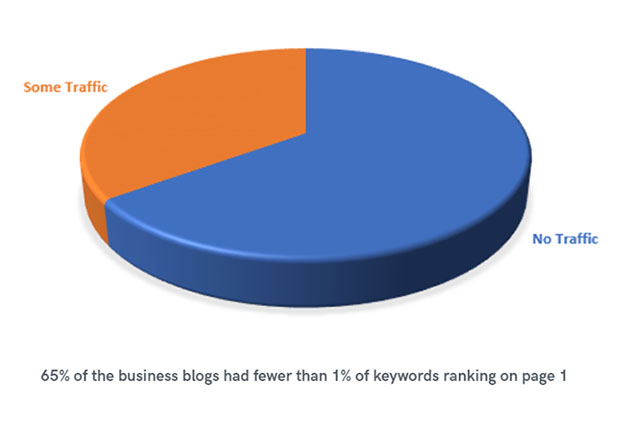 Business Blog Effectiveness Statistics - Chainlink Marketing
