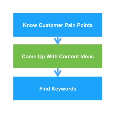 Content Customer Retention Flow Chart - Chainlink Marketing