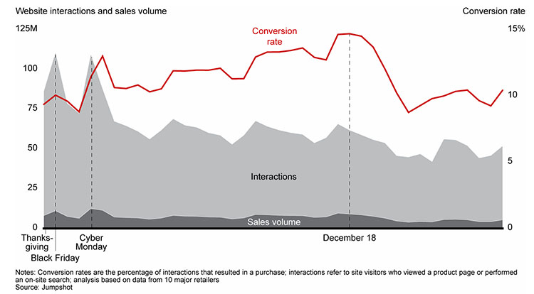 Website Interactions Sales Volume Holiday Season Chart - Chainlink Marketing