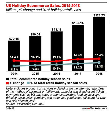eMarketer Holiday Retail Ecommerce Sales Chart - Chainlink Marketing
