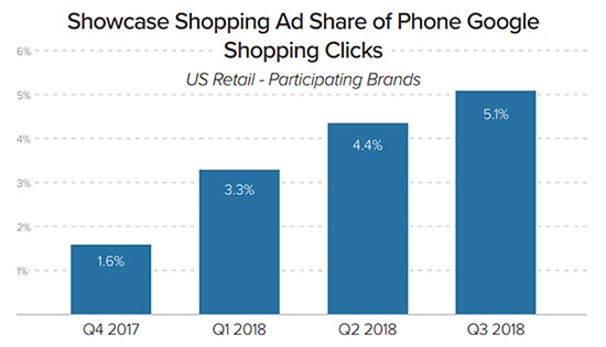 Chart of Growth of Google Shopping Ads - Chainlink Marketing