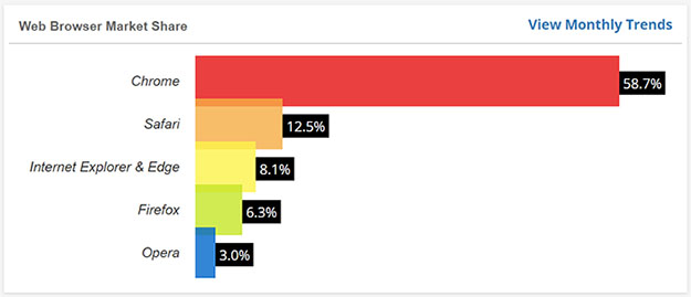 SSL Google Chrome Browser Stats - Chainlink Marketing